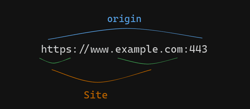 the difference between a site and an origin